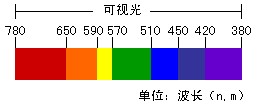 可见光谱中的蓝光波长400-500nm